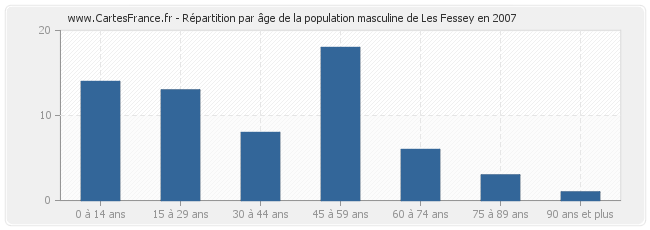 Répartition par âge de la population masculine de Les Fessey en 2007